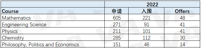 深度剖析牛剑近五年申录数据！对中国学生最友好的学院&专业是…？