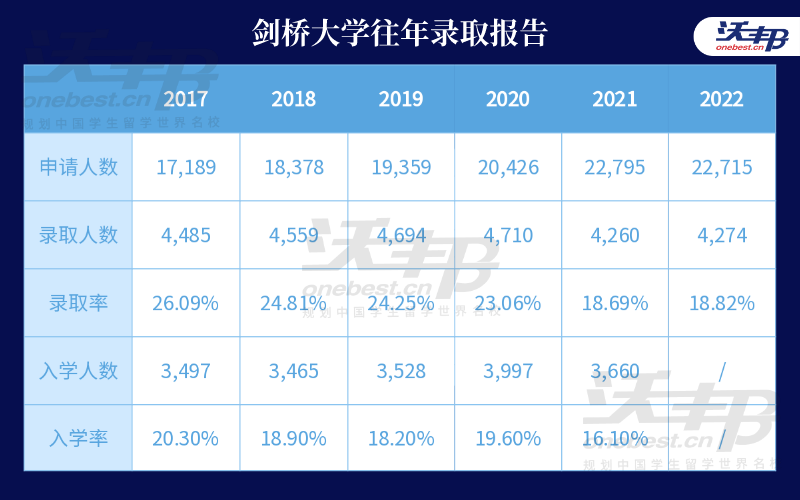 美国八大藤校上海地区早申录取情况一览，G5院校放榜时间公布