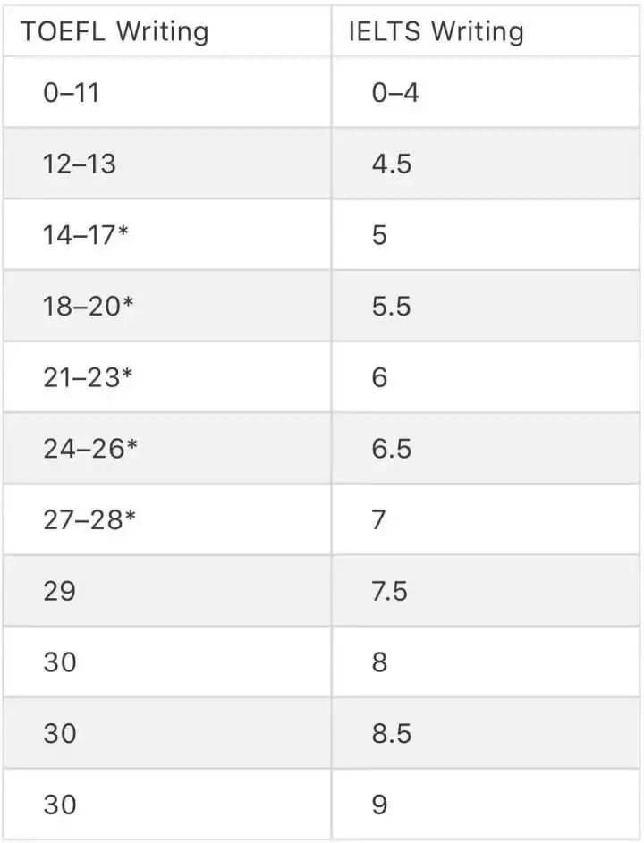 雅思6.5分和托福90分哪个更简单？官方发布分数对照表...