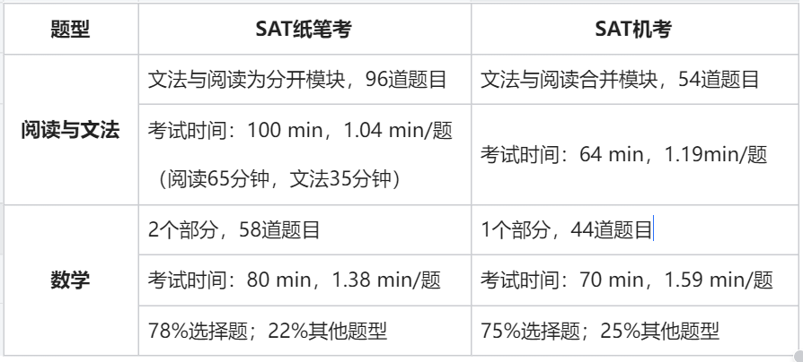 3月开考！SAT机考大揭秘，你该如何应对机考改革？