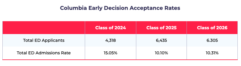 哥伦比亚大学排名风波后，2027届早申如何