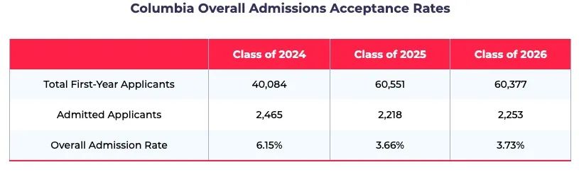 哥伦比亚大学排名风波后，2027届早申如何