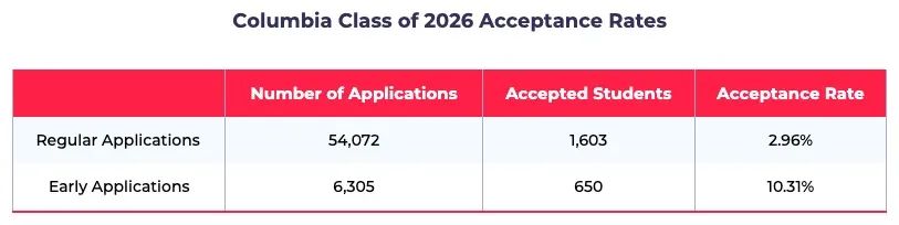 哥伦比亚大学排名风波后，2027届早申如何