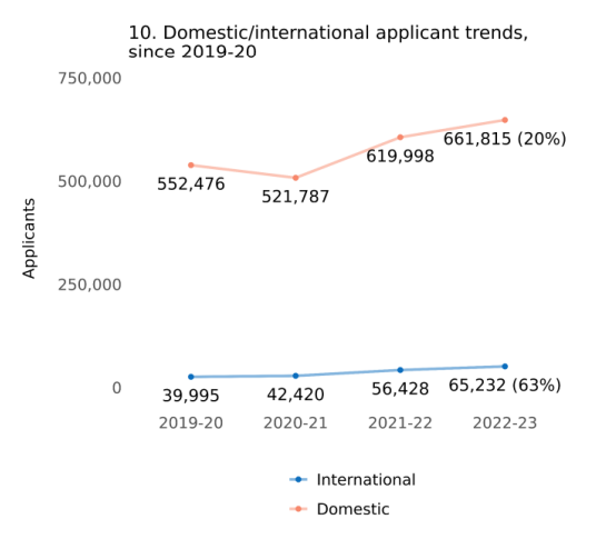 年终盘点！2022年国际学生早申人数暴涨63%，美国留学将有哪些“必然趋势”？