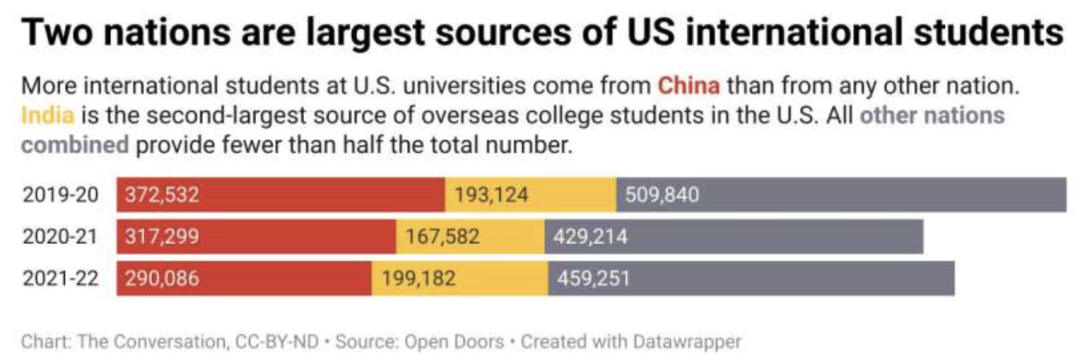 2022美国大学申请10大新闻