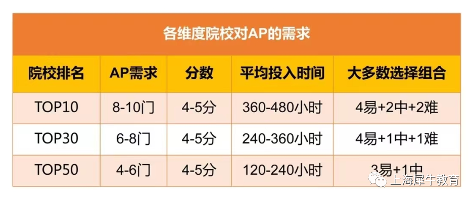 8-12年级如何规划AP课程？看完这篇你就知道了