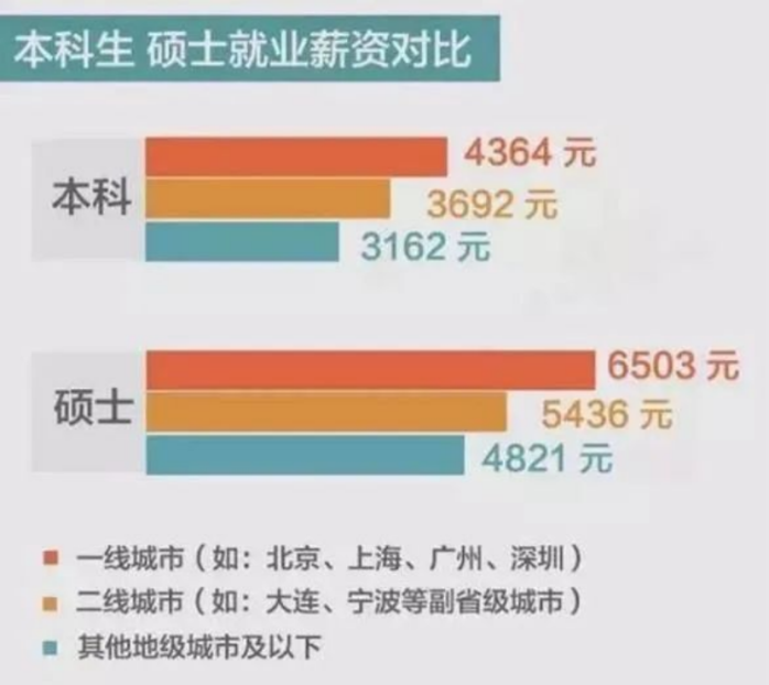 研究生学历除了考公优势还能给我们带来什么