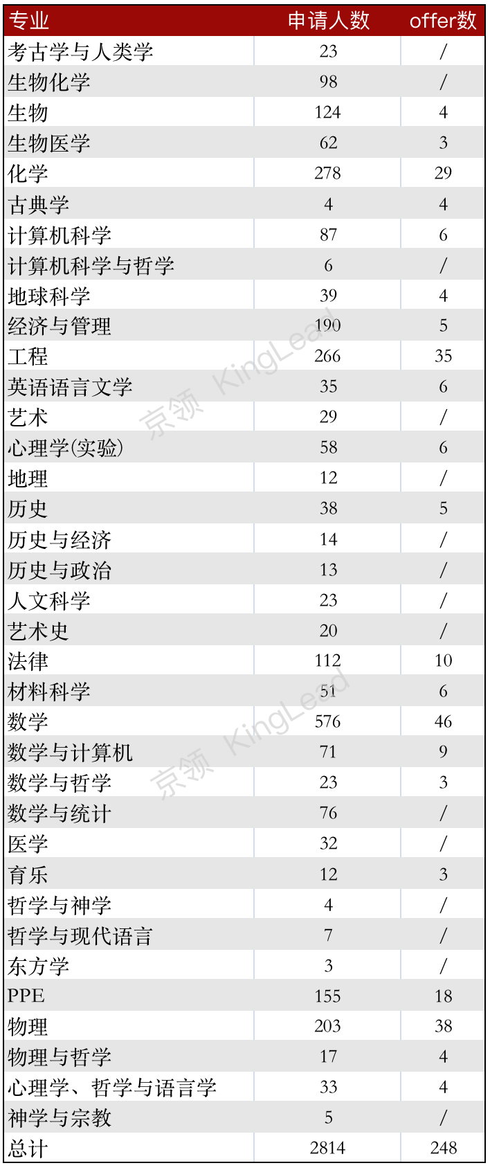 牛津大学最新录取学生画像出炉，顶尖名校录取数据暗藏哪些玄机？