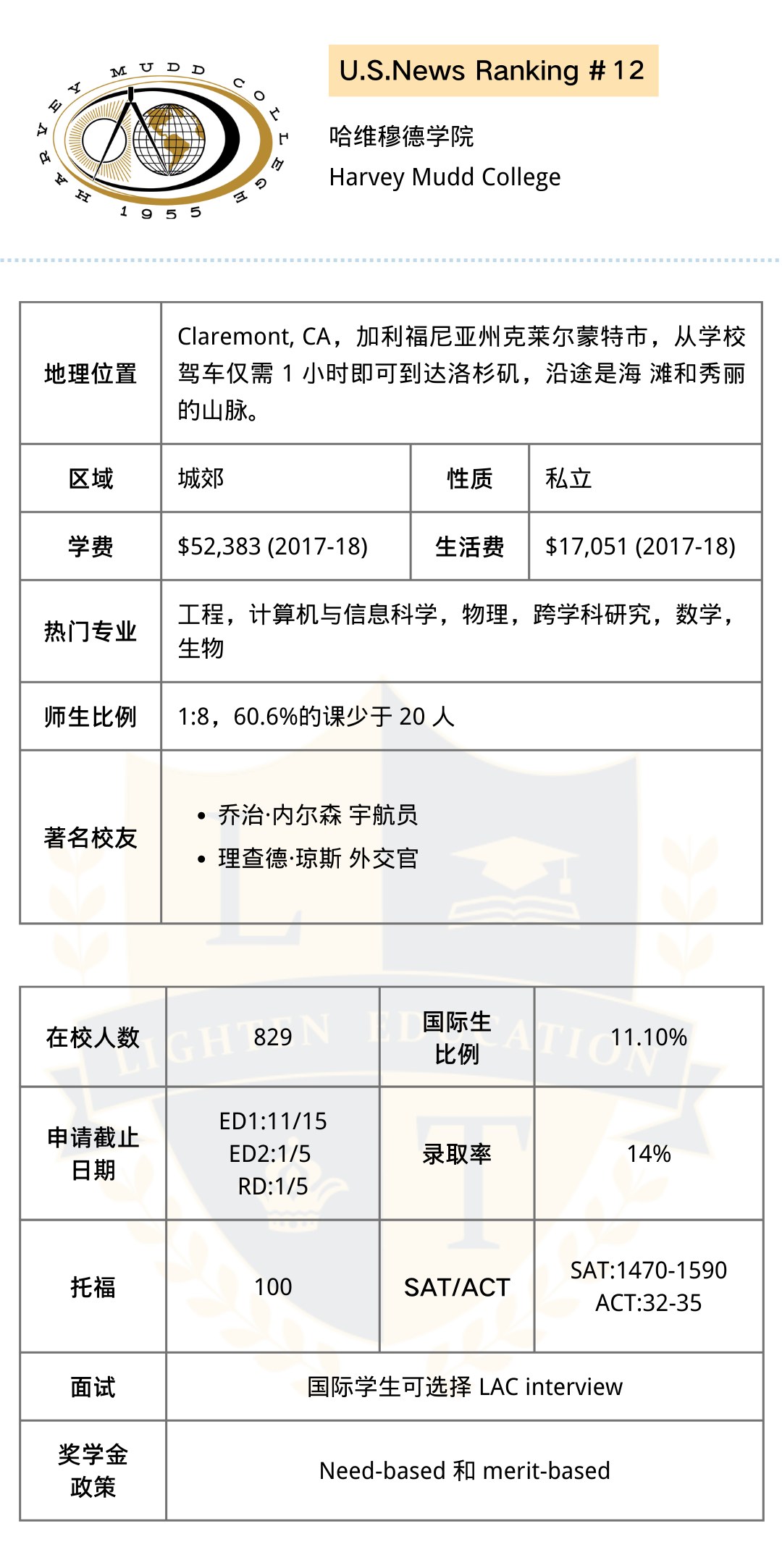 【美本申请】美国文理学院Top30（第三辑）解析来啦！快来Pick你的心仪学校！