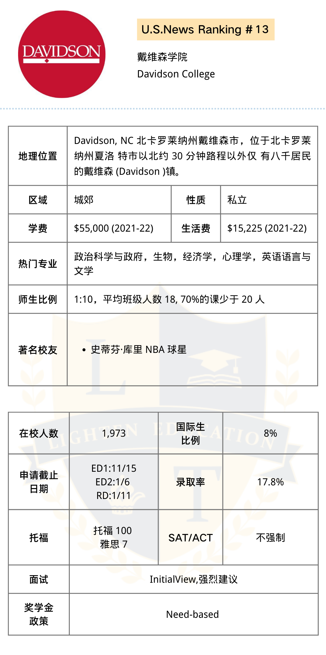 【美本申请】美国文理学院Top30（第三辑）解析来啦！快来Pick你的心仪学校！