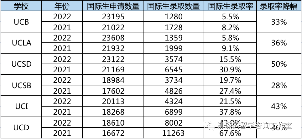 加州大学2022年缩招37%中国学生，UC申请的黄金时代已经过去了