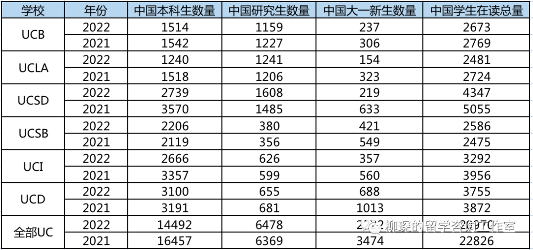 加州大学2022年缩招37%中国学生，UC申请的黄金时代已经过去了