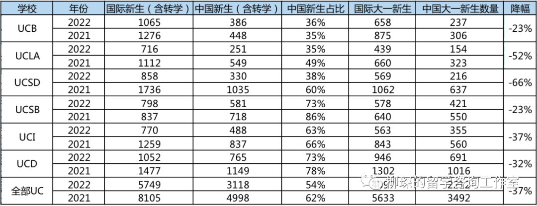 加州大学2022年缩招37%中国学生，UC申请的黄金时代已经过去了