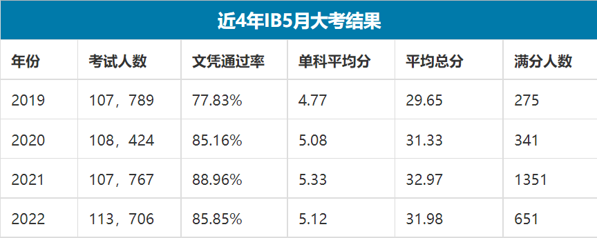 最新IB秋季大考解读：平均分暴跌1.07分，满分人数却上升？今年夏季大考IBer拿7分或更难？