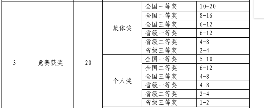 谁能拒绝可以保研加分，适合经管保研er参加的“三创赛”呢？