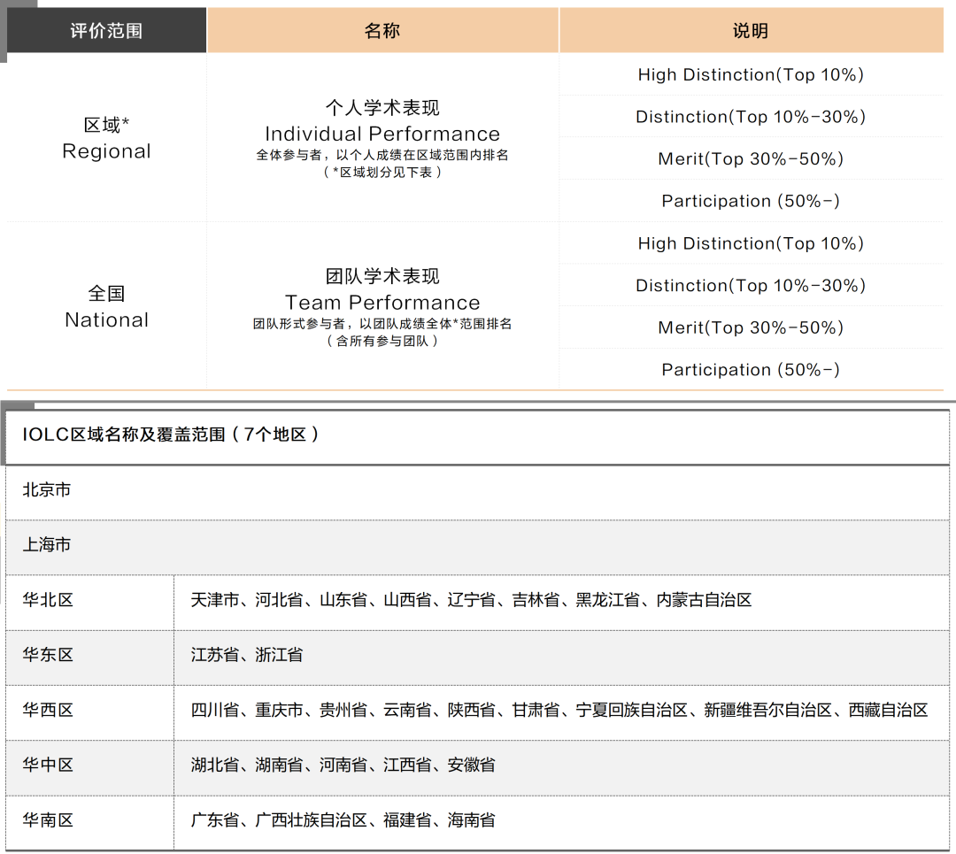 IOLC、NACLO报名即将截止！顶尖名校的招生官强烈推荐的项目！