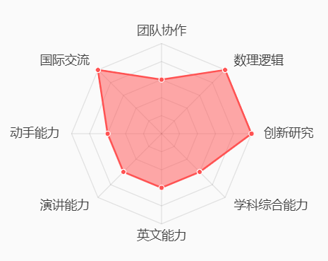 IOLC、NACLO报名即将截止！顶尖名校的招生官强烈推荐的项目！