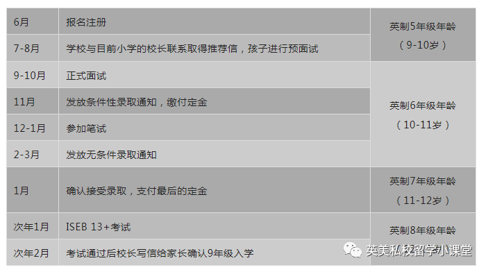 英国私校申请Y9（13+）入学需要经历哪些流程？到底考什么内容呢？