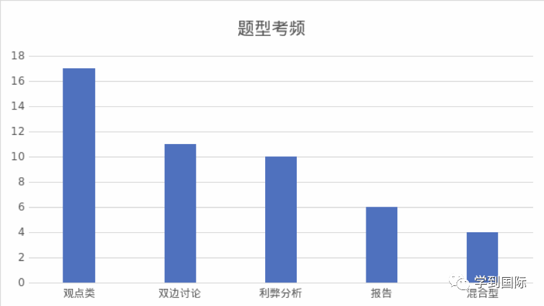 干货｜2022年雅思写作考情年度盘点！