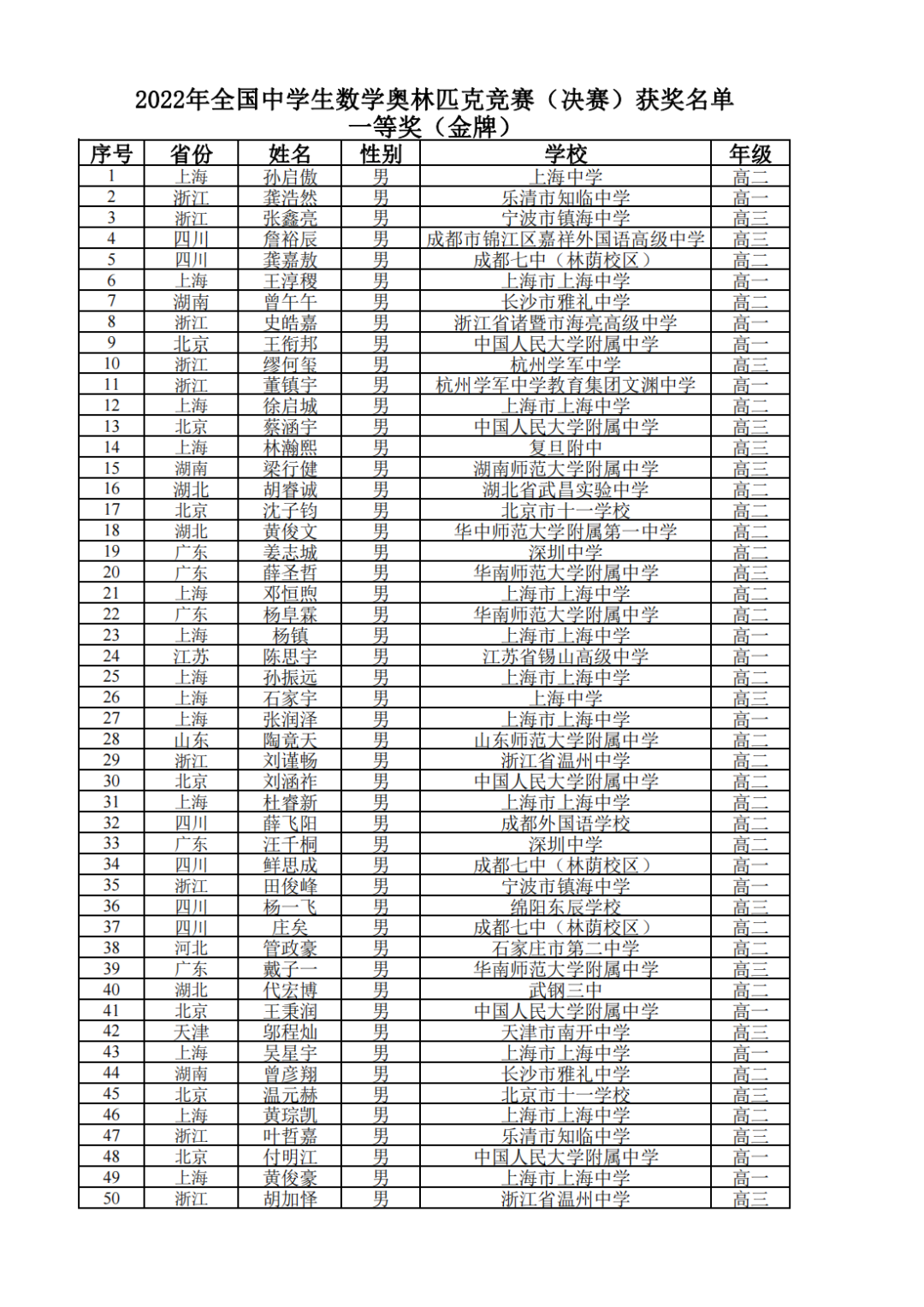 459人获金银牌！2022年全国中学生数学奥林匹克竞赛（决赛）获奖名单发布