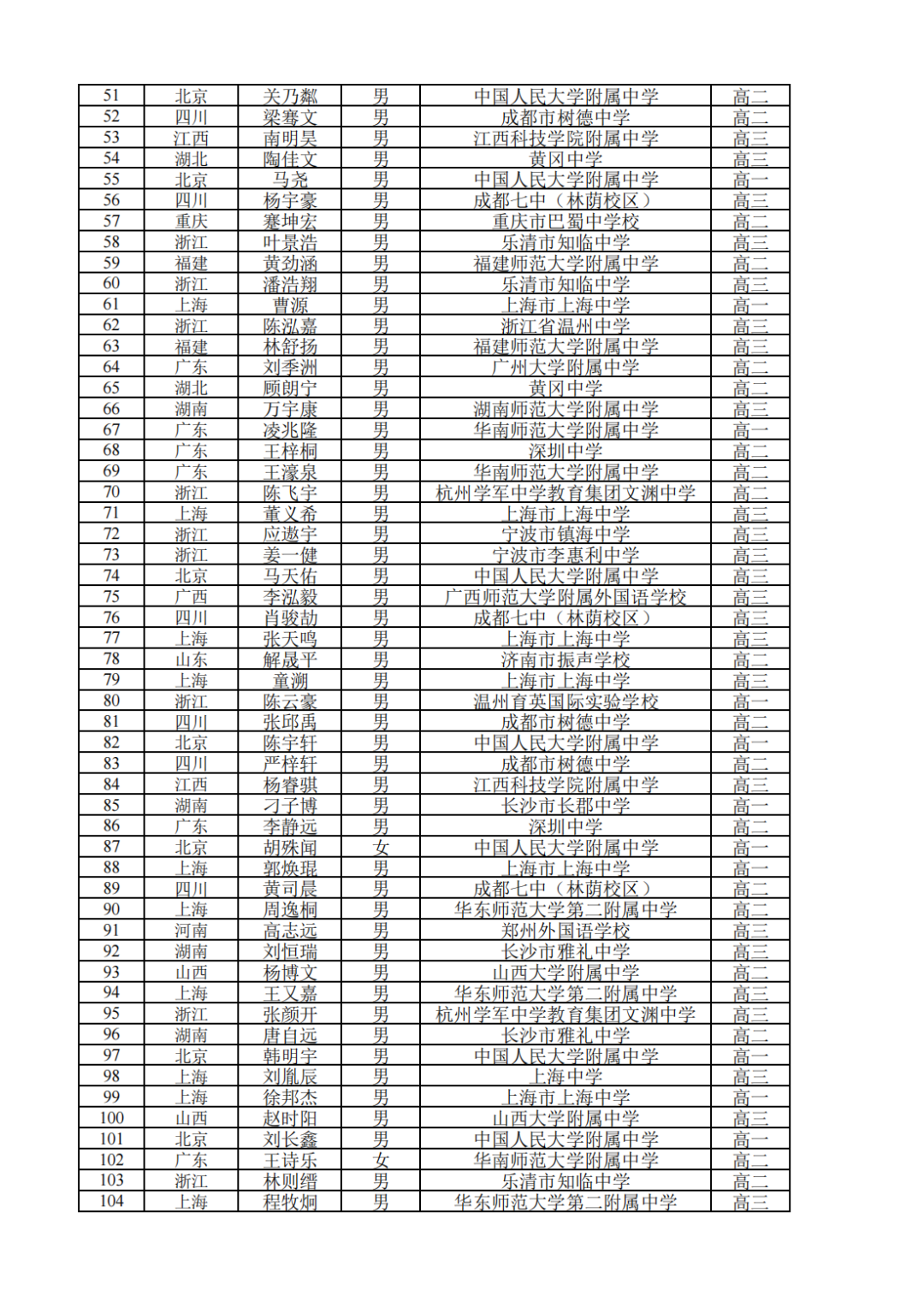 459人获金银牌！2022年全国中学生数学奥林匹克竞赛（决赛）获奖名单发布