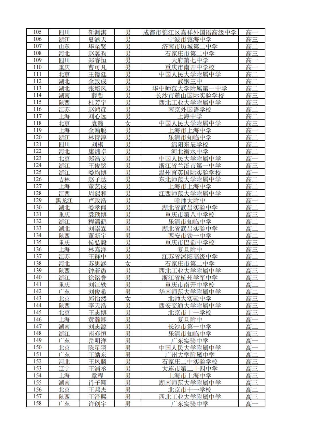 459人获金银牌！2022年全国中学生数学奥林匹克竞赛（决赛）获奖名单发布