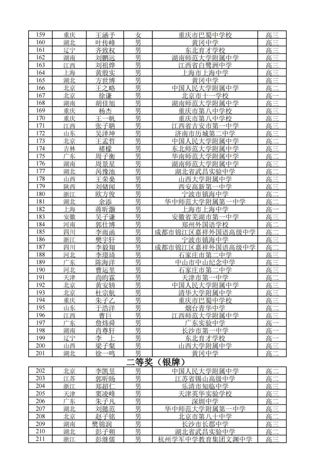 459人获金银牌！2022年全国中学生数学奥林匹克竞赛（决赛）获奖名单发布