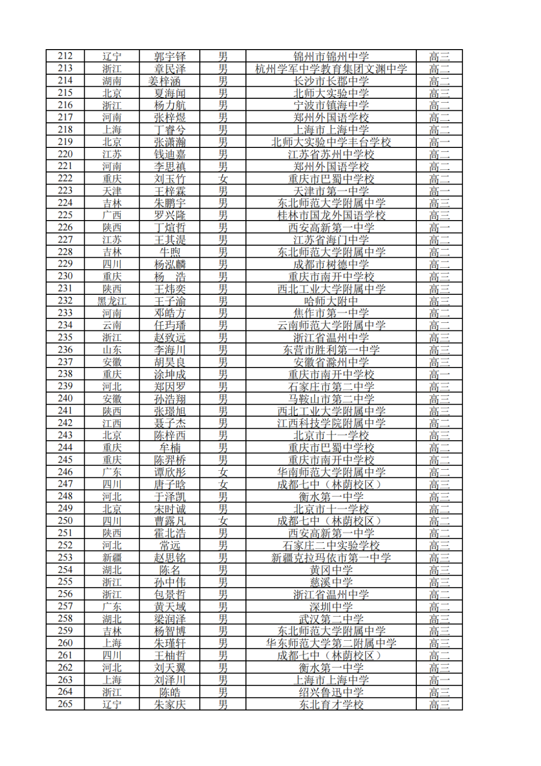 459人获金银牌！2022年全国中学生数学奥林匹克竞赛（决赛）获奖名单发布