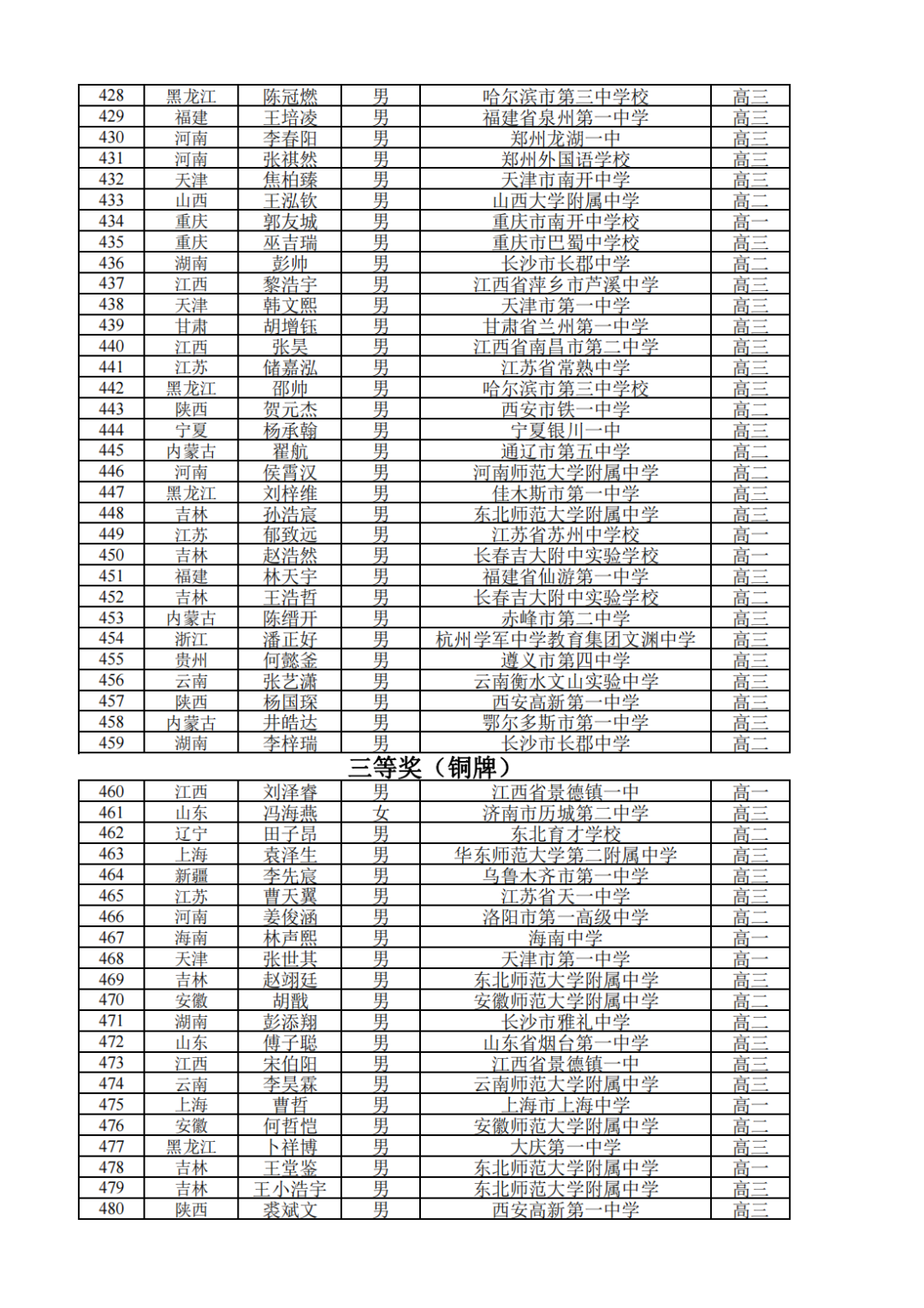 459人获金银牌！2022年全国中学生数学奥林匹克竞赛（决赛）获奖名单发布