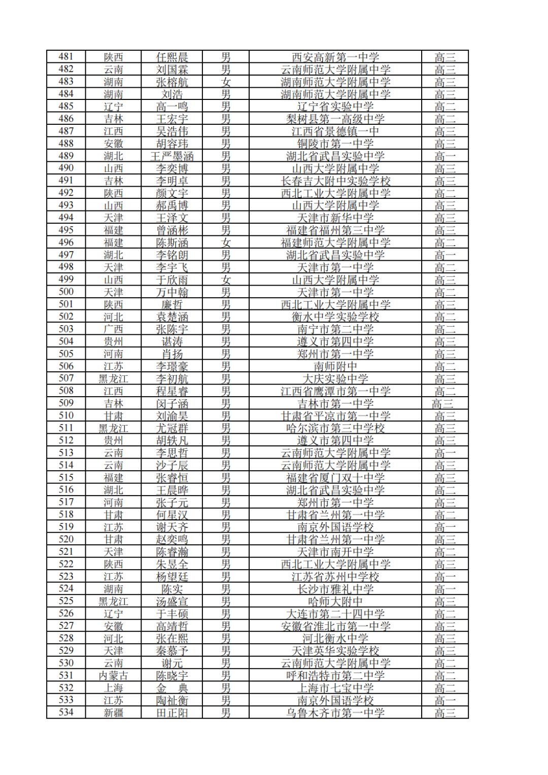 459人获金银牌！2022年全国中学生数学奥林匹克竞赛（决赛）获奖名单发布