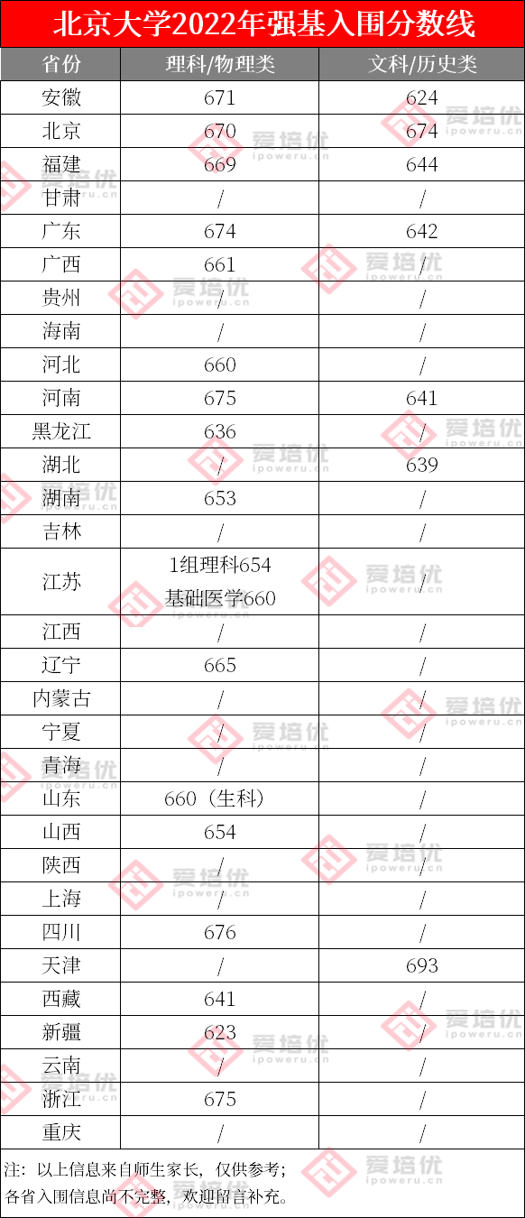 2022年强基入围分数线回顾！2023强基择校必要参考