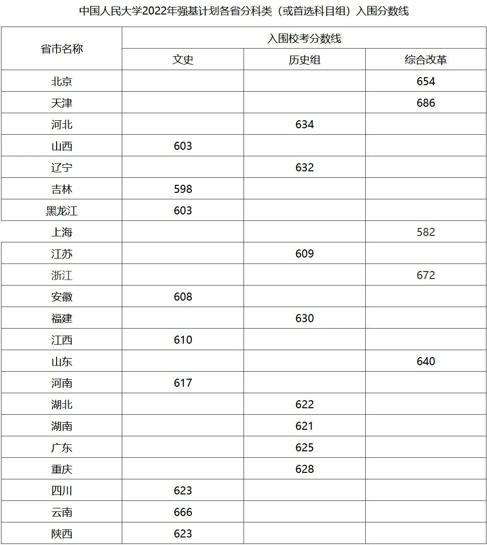 2022年强基入围分数线回顾！2023强基择校必要参考