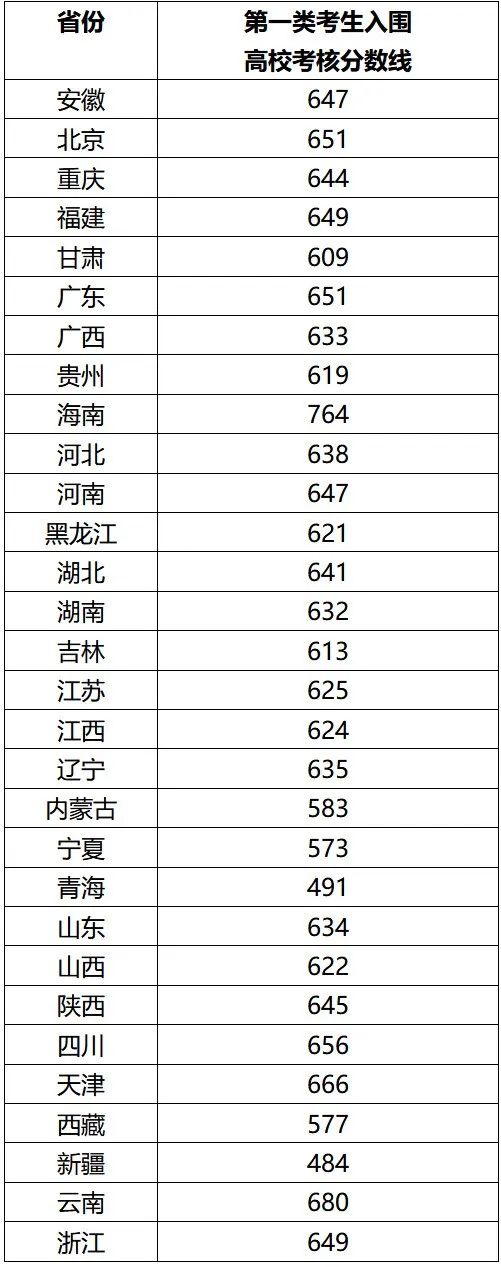 2022年强基入围分数线回顾！2023强基择校必要参考