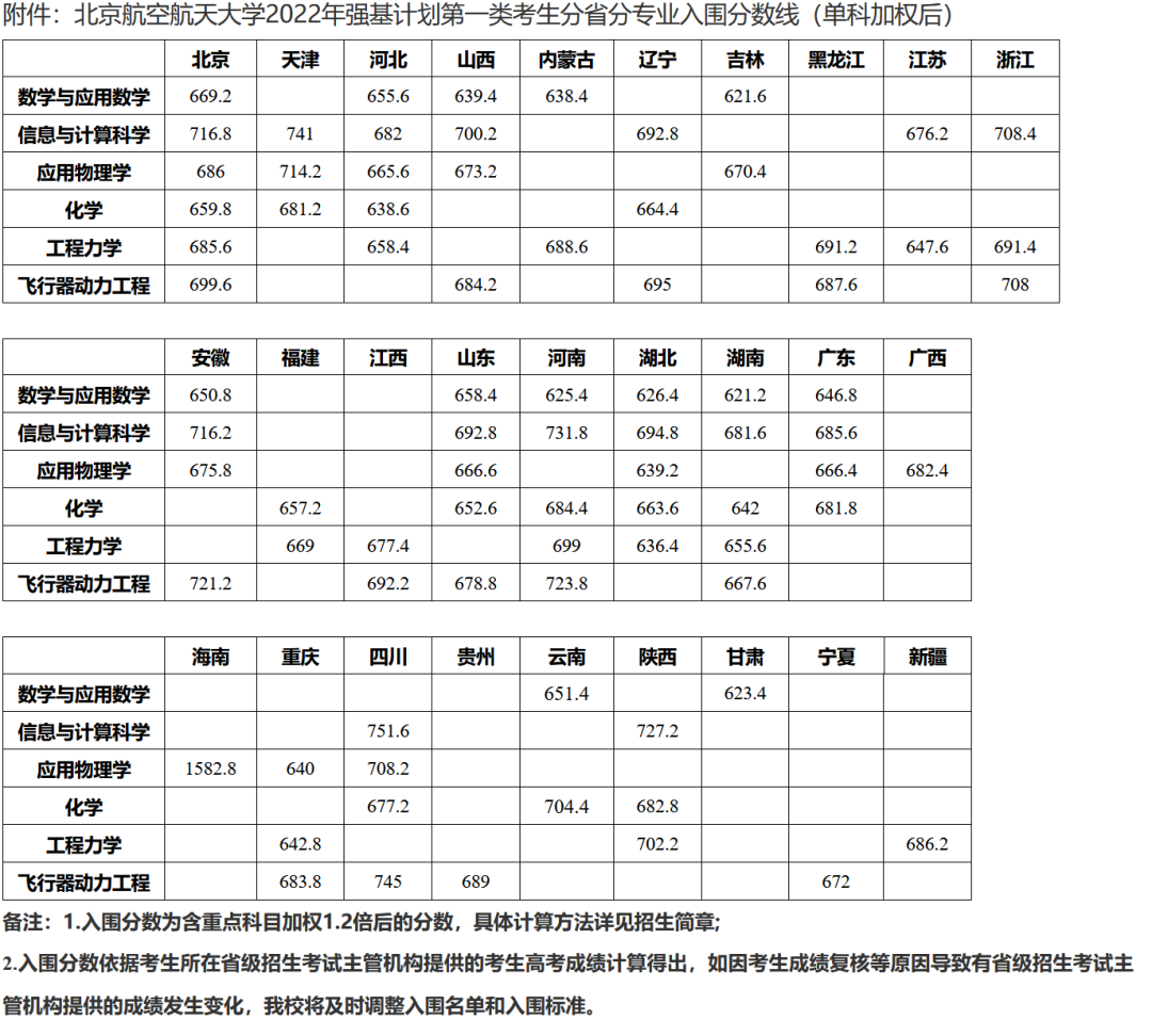 2022年强基入围分数线回顾！2023强基择校必要参考