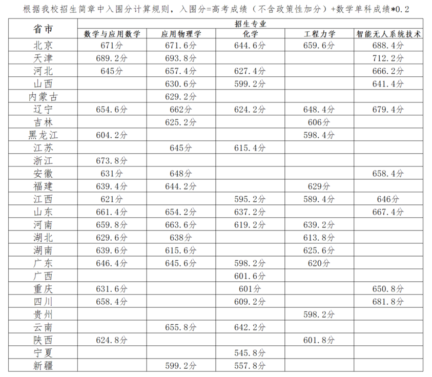 2022年强基入围分数线回顾！2023强基择校必要参考