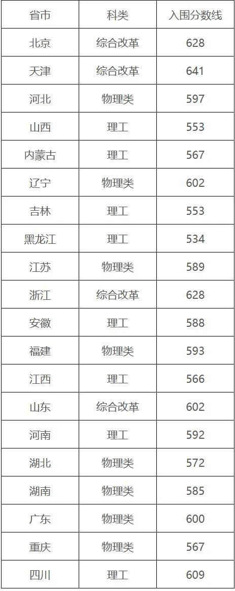 2022年强基入围分数线回顾！2023强基择校必要参考