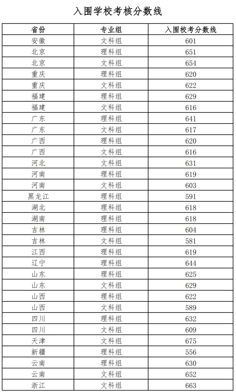 2022年强基入围分数线回顾！2023强基择校必要参考