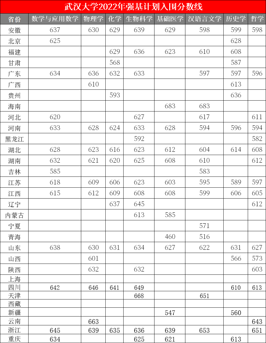 2022年强基入围分数线回顾！2023强基择校必要参考