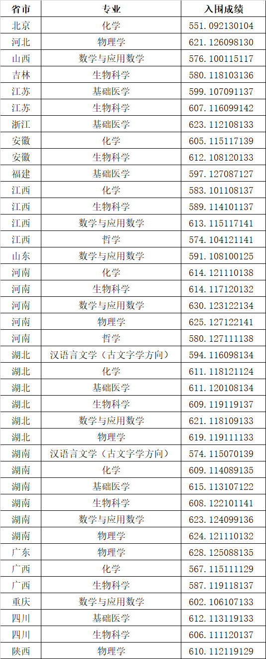 2022年强基入围分数线回顾！2023强基择校必要参考