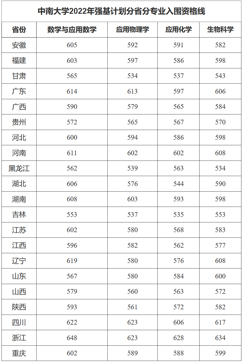 2022年强基入围分数线回顾！2023强基择校必要参考