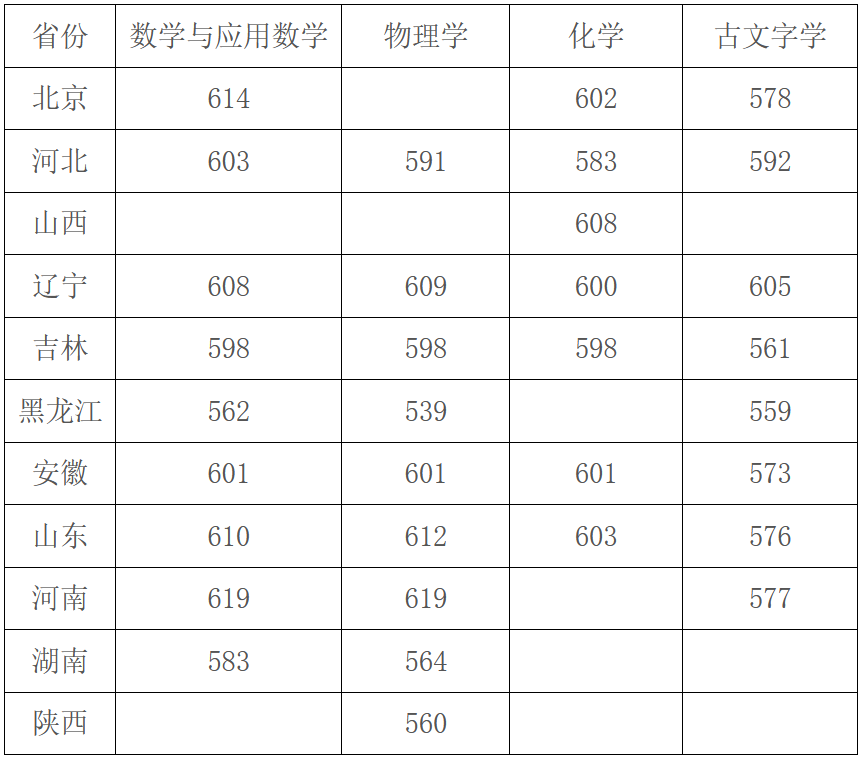 2022年强基入围分数线回顾！2023强基择校必要参考