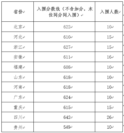 2022年强基入围分数线回顾！2023强基择校必要参考