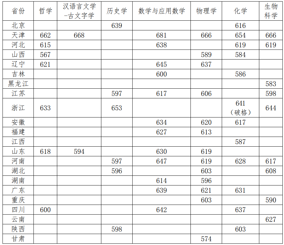 2022年强基入围分数线回顾！2023强基择校必要参考