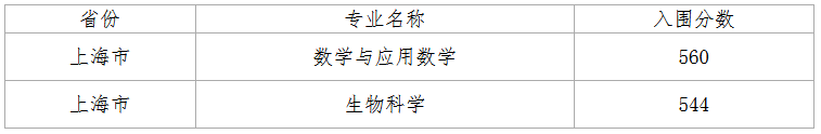 2022年强基入围分数线回顾！2023强基择校必要参考