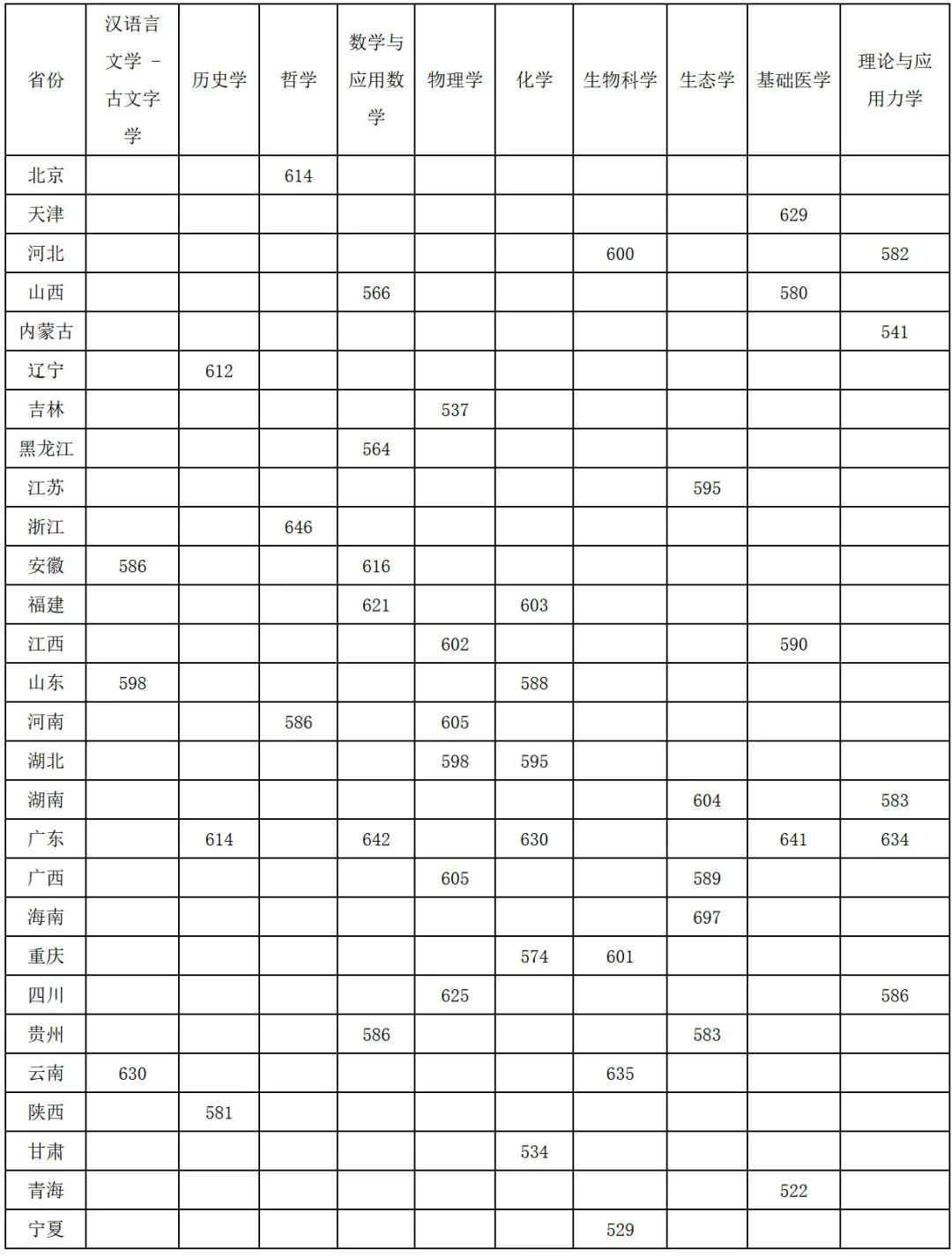 2022年强基入围分数线回顾！2023强基择校必要参考