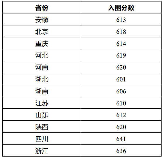 2022年强基入围分数线回顾！2023强基择校必要参考