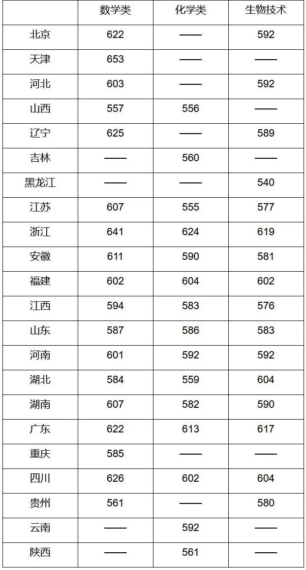 2022年强基入围分数线回顾！2023强基择校必要参考