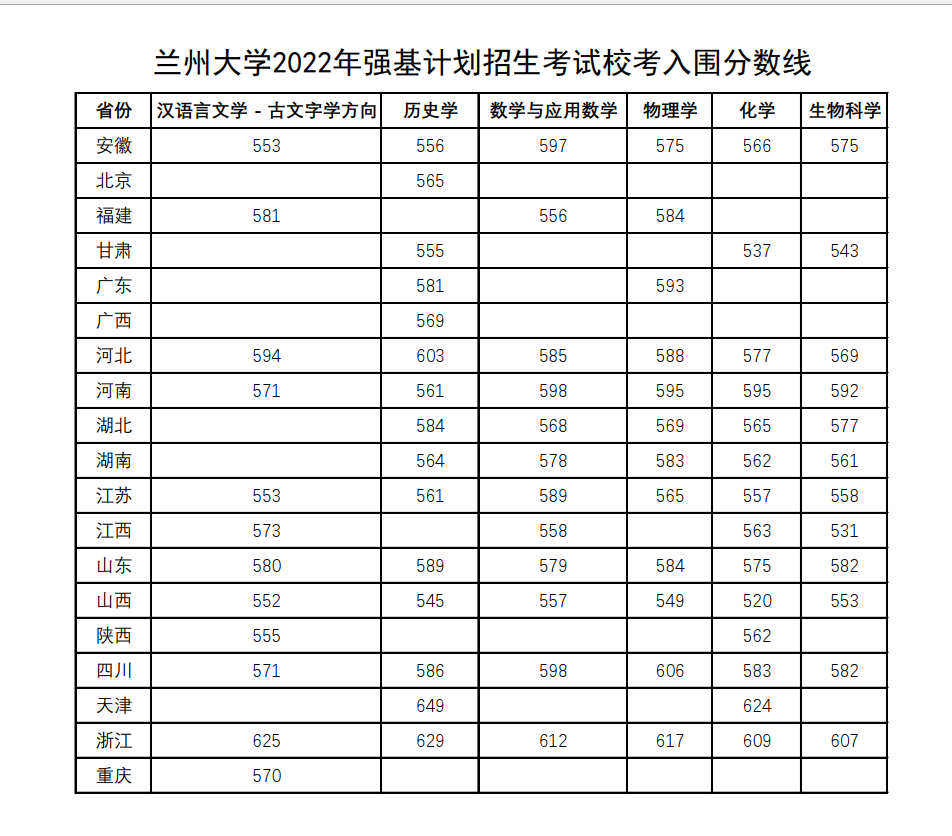 2022年强基入围分数线回顾！2023强基择校必要参考