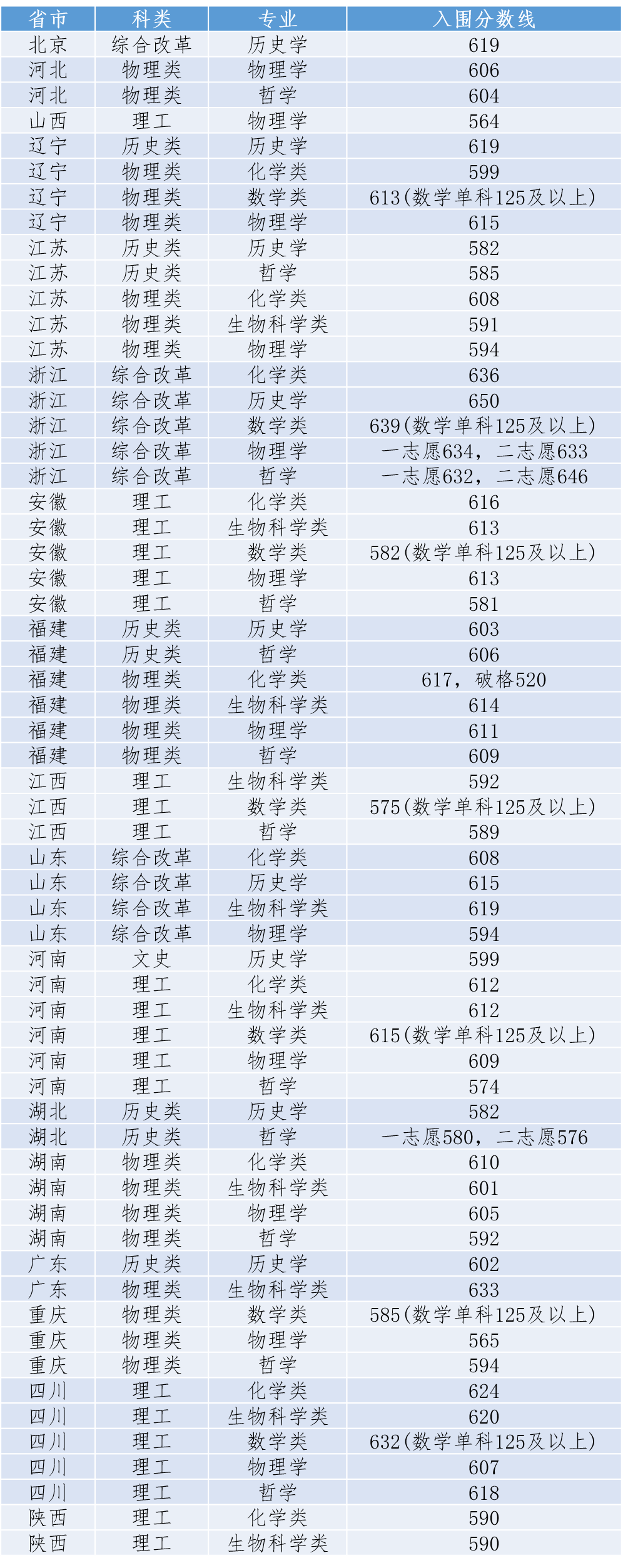 2022年强基入围分数线回顾！2023强基择校必要参考