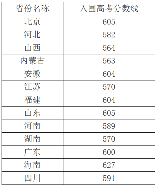 2022年强基入围分数线回顾！2023强基择校必要参考